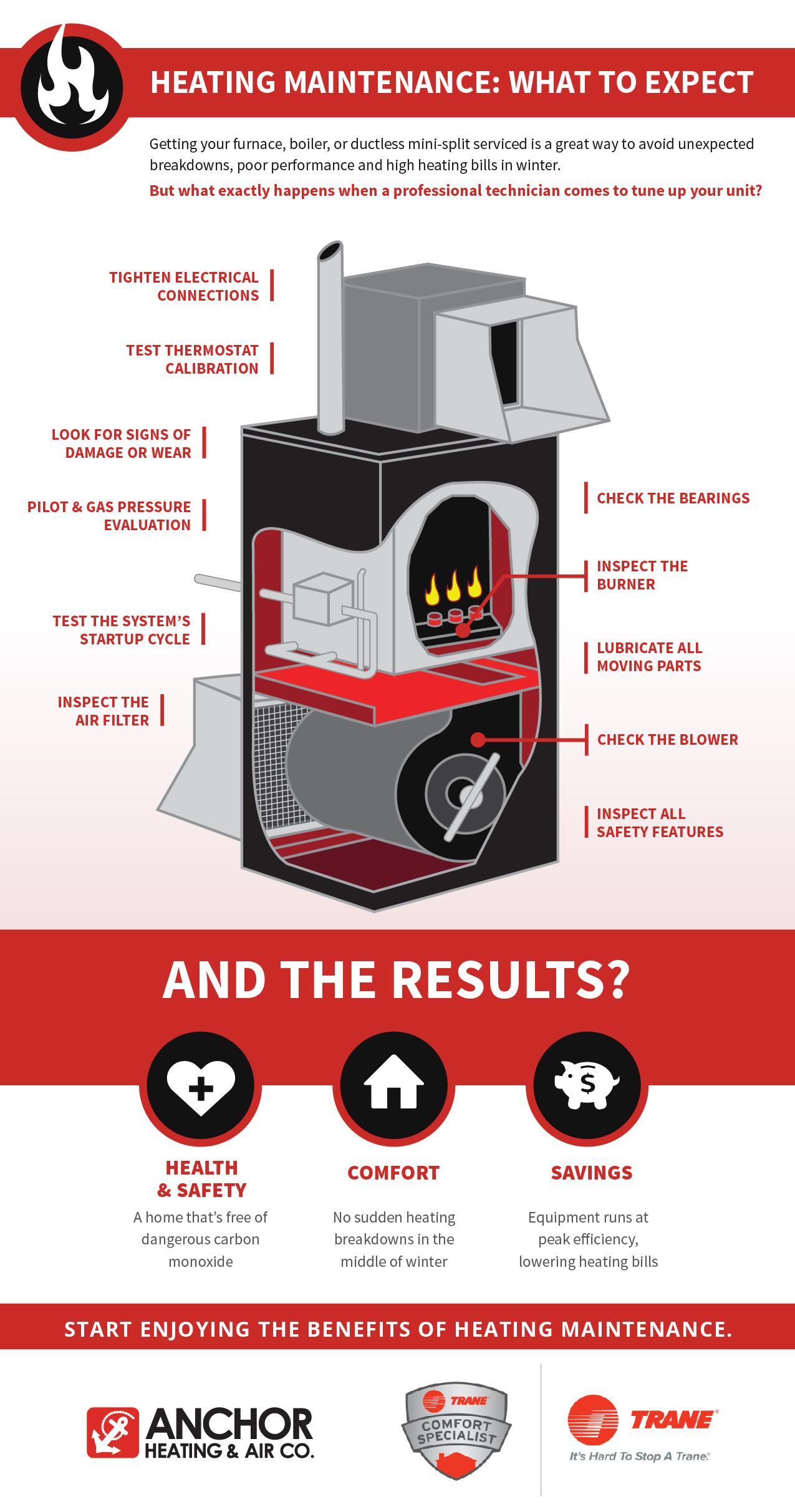 infographic about heating maintenance for anchor ac